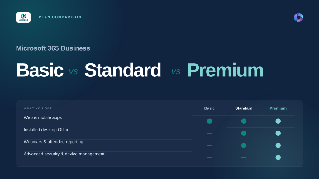 Microsoft 365 Business Basic vs Standard vs Premium comparison by CorpKind Tech
