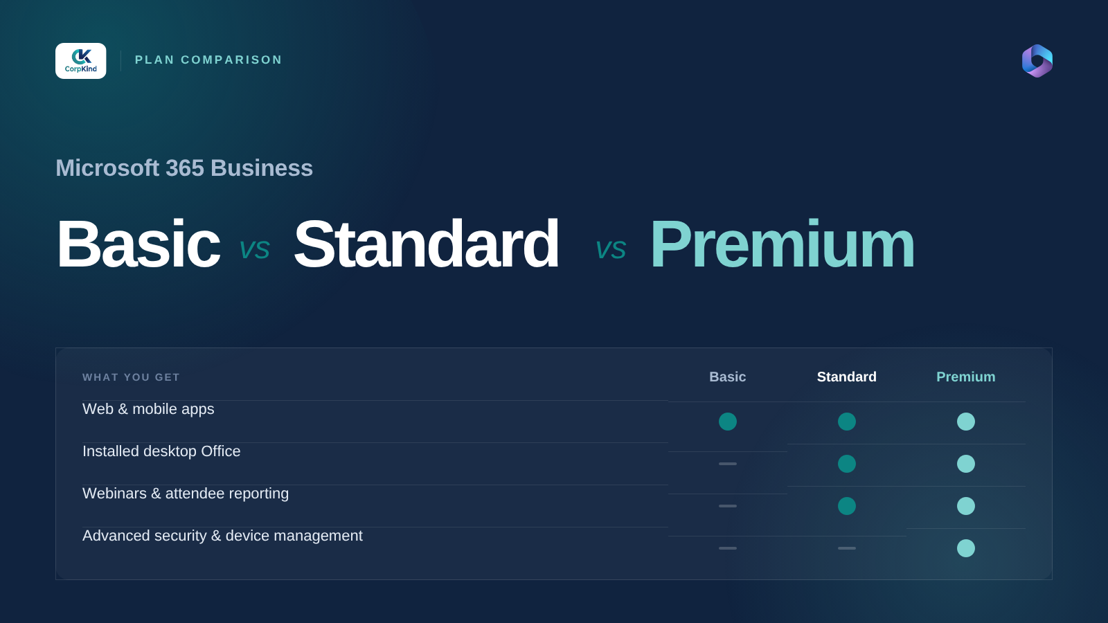 Microsoft 365 Business Basic, Standard and Premium plans compared, by CorpKind Tech